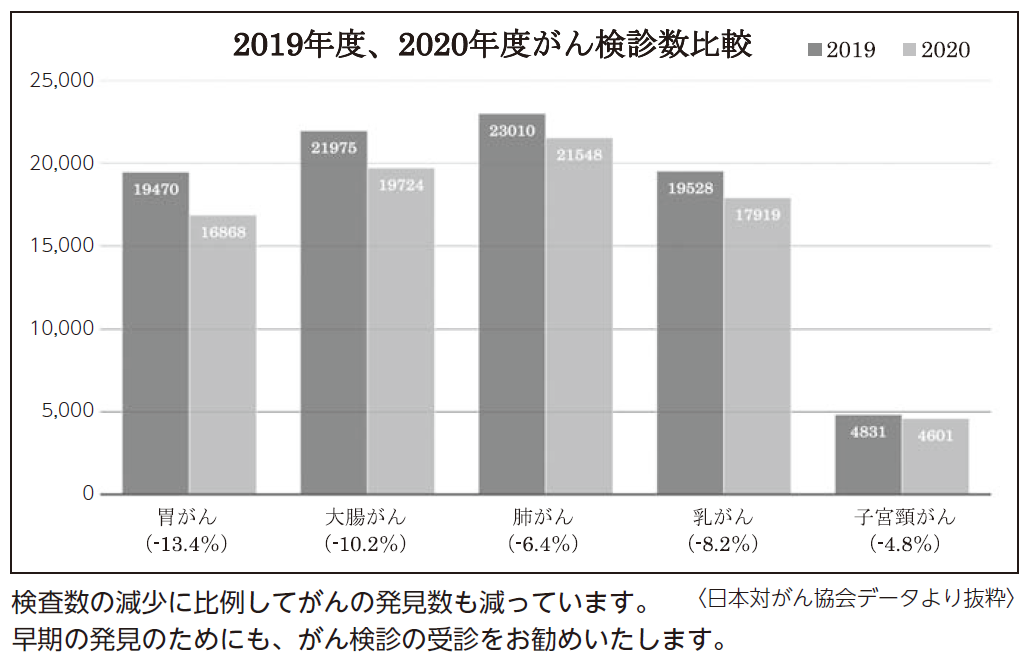 2019年度、2020年度がん検診数比較