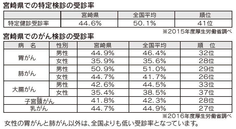 受診率